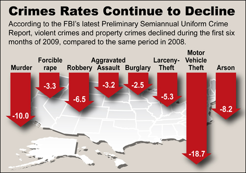 Chart showing declining crime rates in preliminary report of first half of 2009