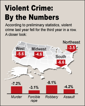 Violent Crime: By the Numbers