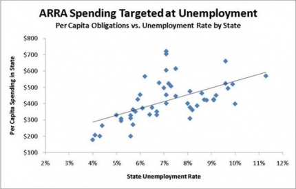 Chart of Recovery Act Spending Targeted at Unemployment