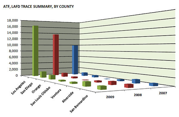 ATF, LAFD Trace Summary, by county. Dataset to follow.